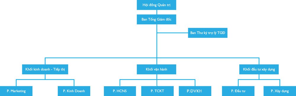 Sơ đồ tổ chức