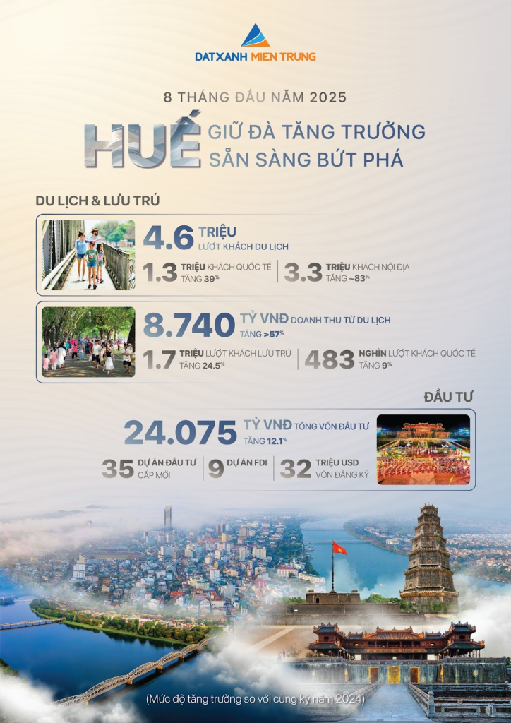 Huế giữ đà tăng trưởng bứt phá trong 8 tháng đầu năm 2025 1 Tiềm năng Huế