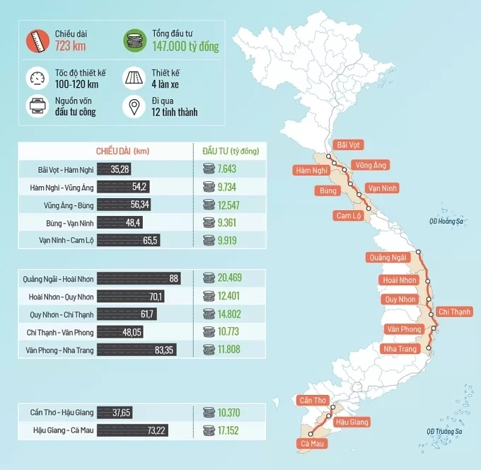 Cuối năm, 6 dự án cao tốc Bắc – Nam sẵn sàng thông xe 3 202511011146 12 cao toc bn 01 1658131012 16 3929 7430 1761535606